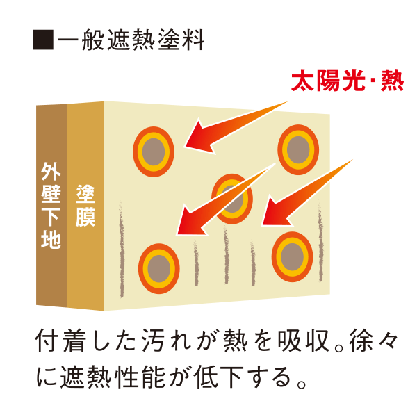 遮熱保持性でさらなる効果