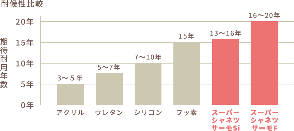 高耐候性