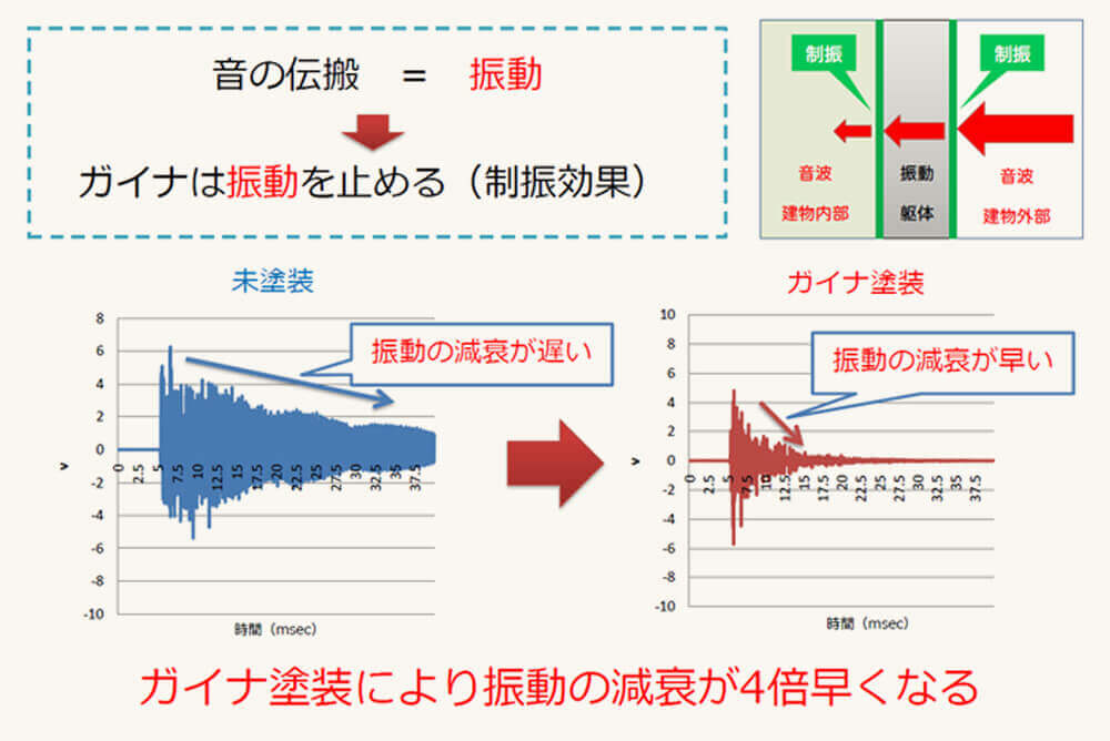 騒音対策