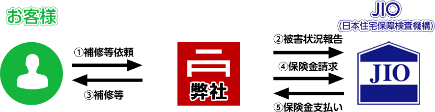 ②工事後の補修もJIO(第三者)が保障します