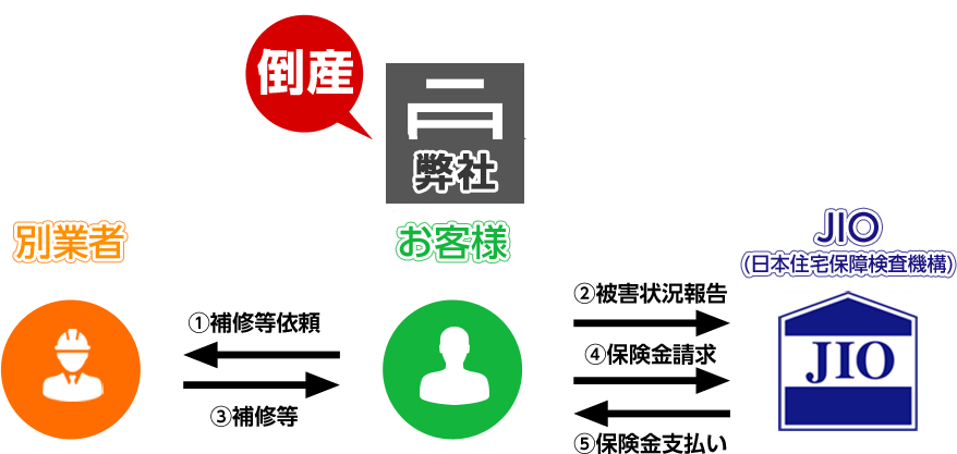 ②工事後の補修もJIO(第三者)が保障します